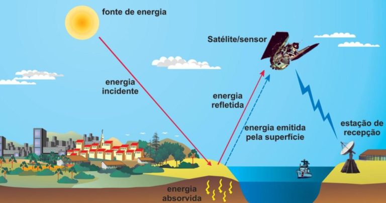 O que é o Sensoriamento Remoto Conceitos e características Geoaplicada