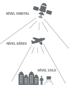 Níveis de coleta de dados do Sensoriamento Remoto