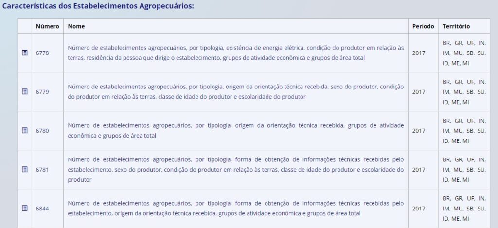 Dados e Tabelas do Censo Agropecuário 2017