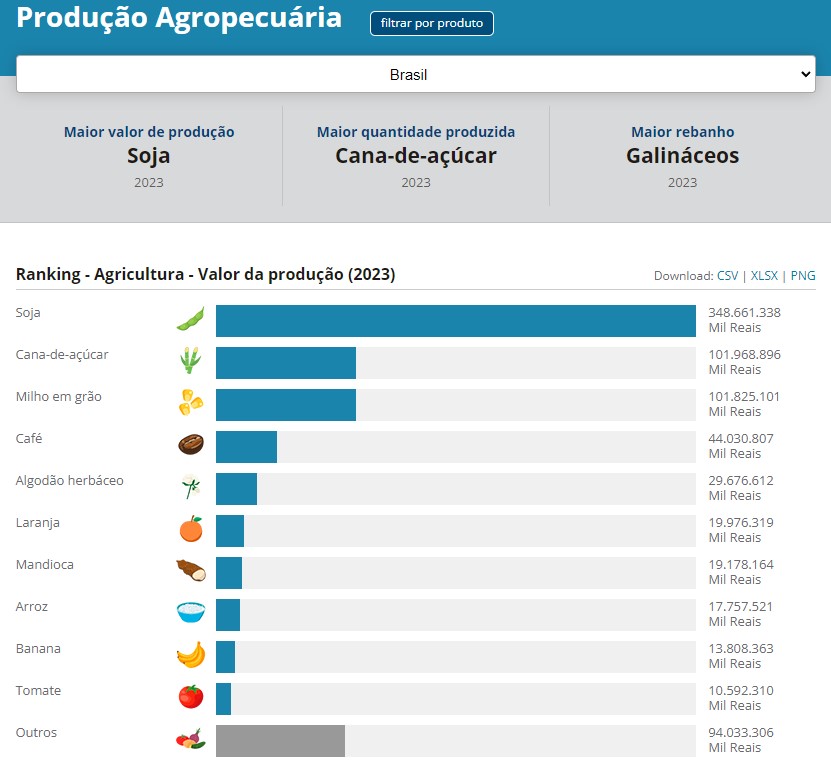 Produção Agropecuária Brasileira pelo Portal do IBGE